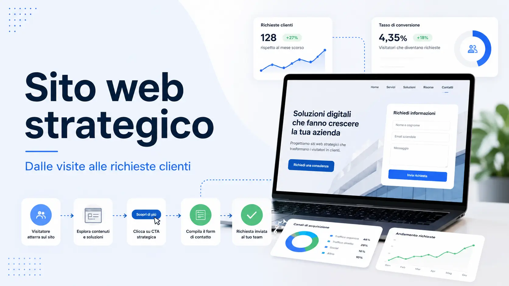 Come trasformare un sito web in uno strumento per acquisire richieste clienti